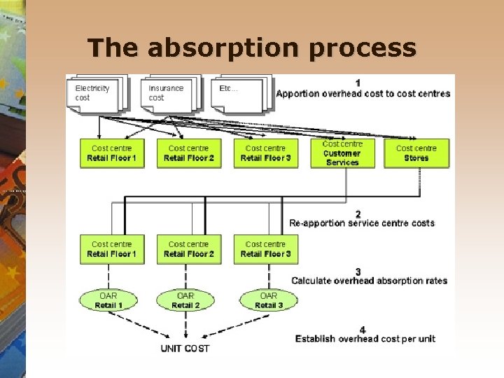 The absorption process 