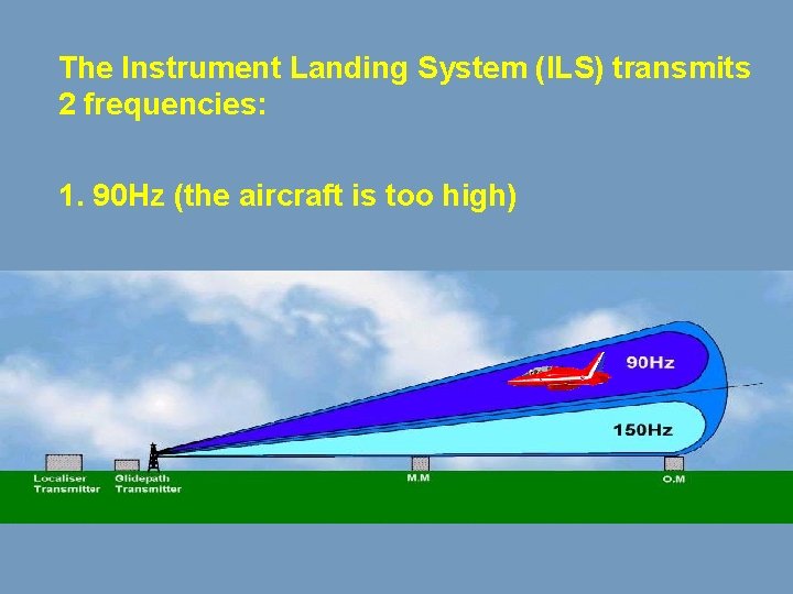 The Instrument Landing System (ILS) transmits 2 frequencies: 1. 90 Hz (the aircraft is