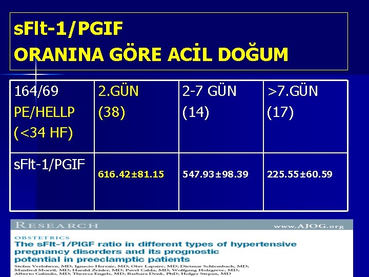 s. Flt-1/PGIF ORANINA GÖRE ACİL DOĞUM 164/69 PE/HELLP (<34 HF) s. Flt-1/PGIF 2. GÜN