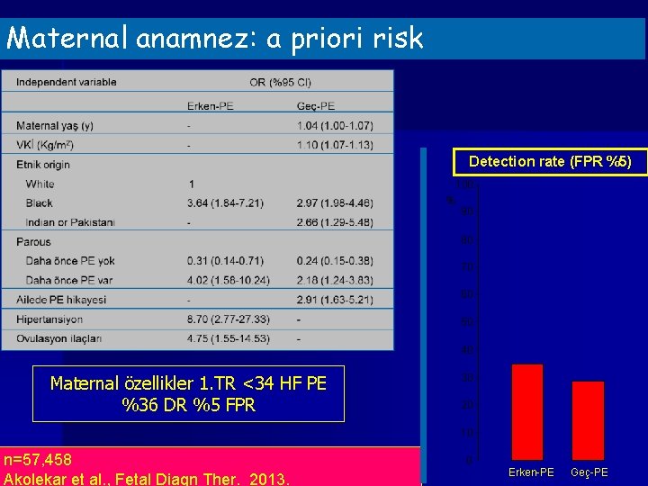 Maternal anamnez: a priori risk Detection rate (FPR %5) 100 % 90 80 70 Maternal anamnez: a priori risk Detection rate (FPR %5) 100 % 90 80 70
