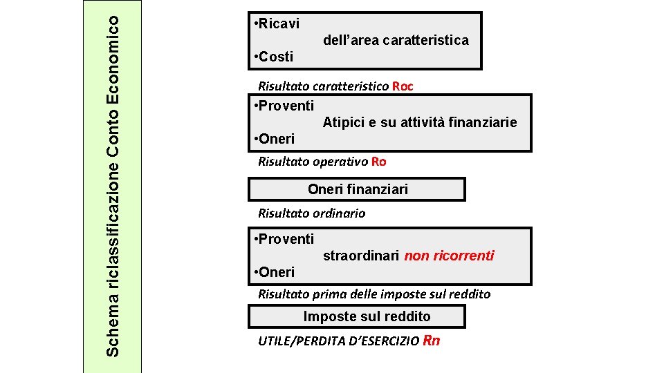 Schema riclassificazione Conto Economico • Ricavi dell’area caratteristica • Costi Risultato caratteristico Roc •