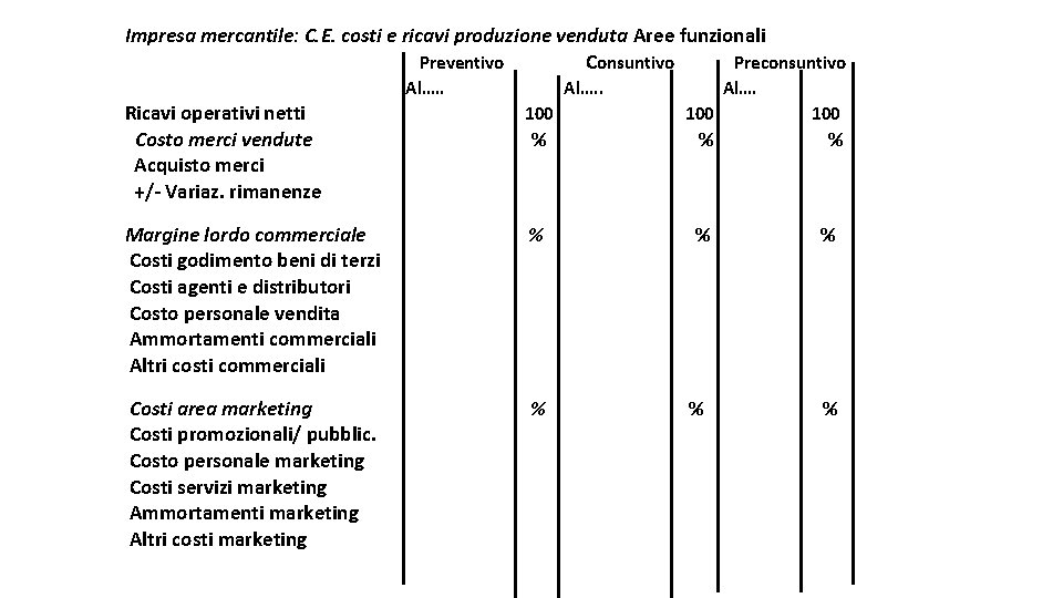 Impresa mercantile: C. E. costi e ricavi produzione venduta Aree funzionali Preventivo Consuntivo Preconsuntivo