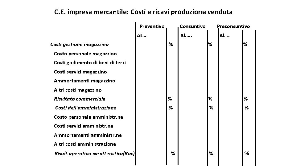 C. E. impresa mercantile: Costi e ricavi produzione venduta Preventivo Consuntivo AL… Costi gestione