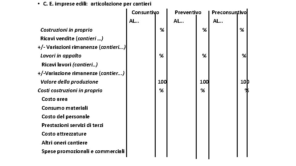  • C. E. imprese edili: articolazione per cantieri Consuntivo AL… Costruzioni in proprio