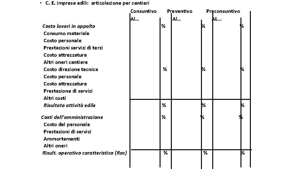  • C. E. imprese edili: articolazione per cantieri Consuntivo Preventivo Al… Costo lavori