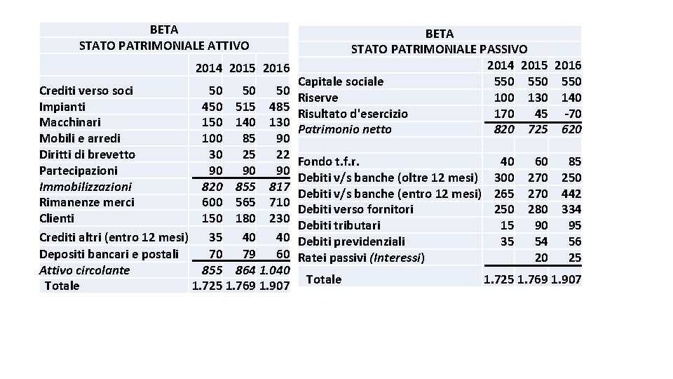 BETA STATO PATRIMONIALE ATTIVO 2014 2015 2016 Crediti verso soci 50 50 50 Impianti