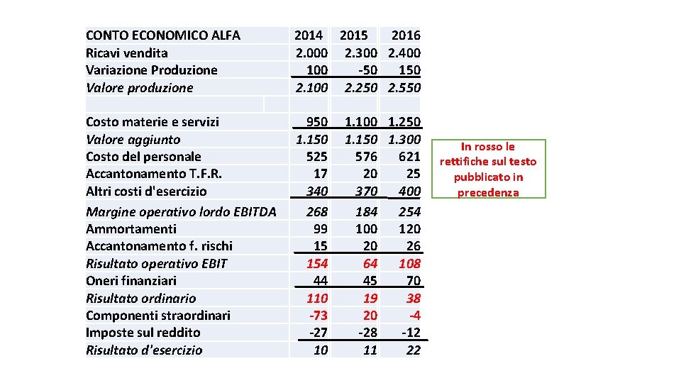 CONTO ECONOMICO ALFA Ricavi vendita Variazione Produzione Valore produzione 2014 2015 2016 2. 000