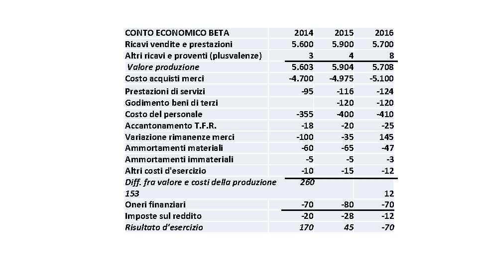 CONTO ECONOMICO BETA Ricavi vendite e prestazioni Altri ricavi e proventi (plusvalenze) Valore produzione