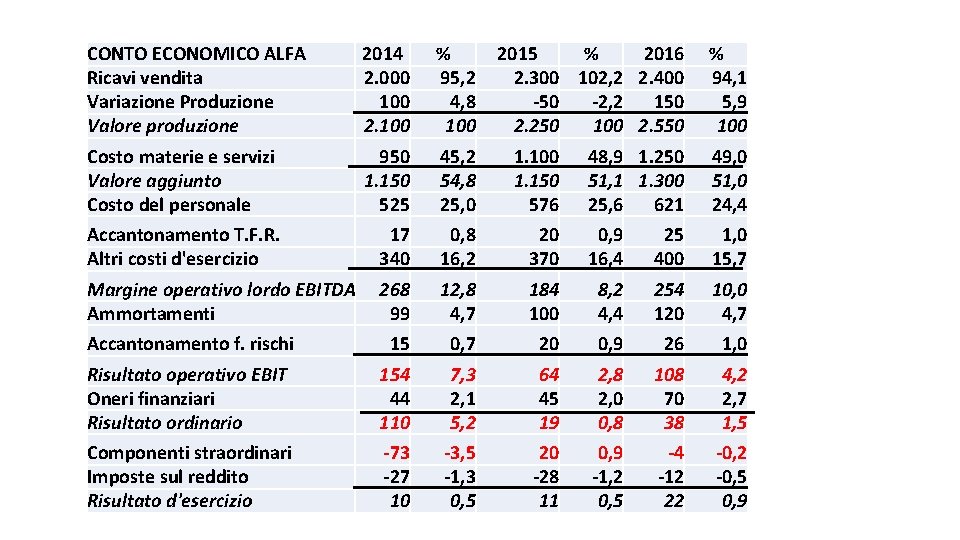 CONTO ECONOMICO ALFA Ricavi vendita Variazione Produzione Valore produzione 2014 2. 000 100 2.