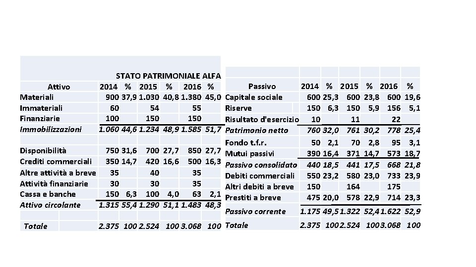 Attivo Materiali Immateriali Finanziarie Immobilizzazioni STATO PATRIMONIALE ALFA 2014 % 2015 % 2016 %