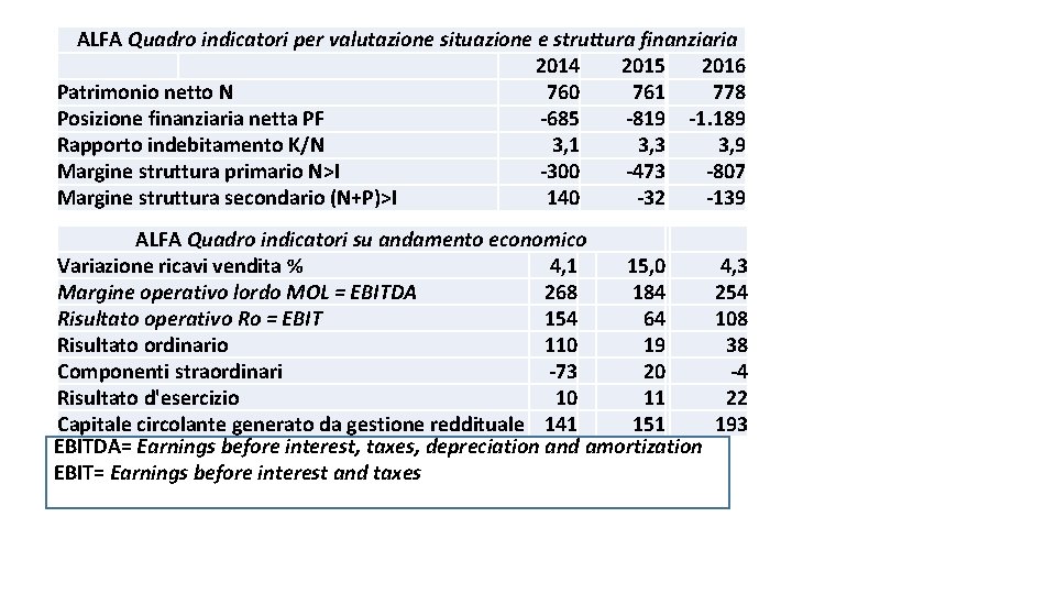 ALFA Quadro indicatori per valutazione situazione e struttura finanziaria 2014 2015 2016 Patrimonio netto