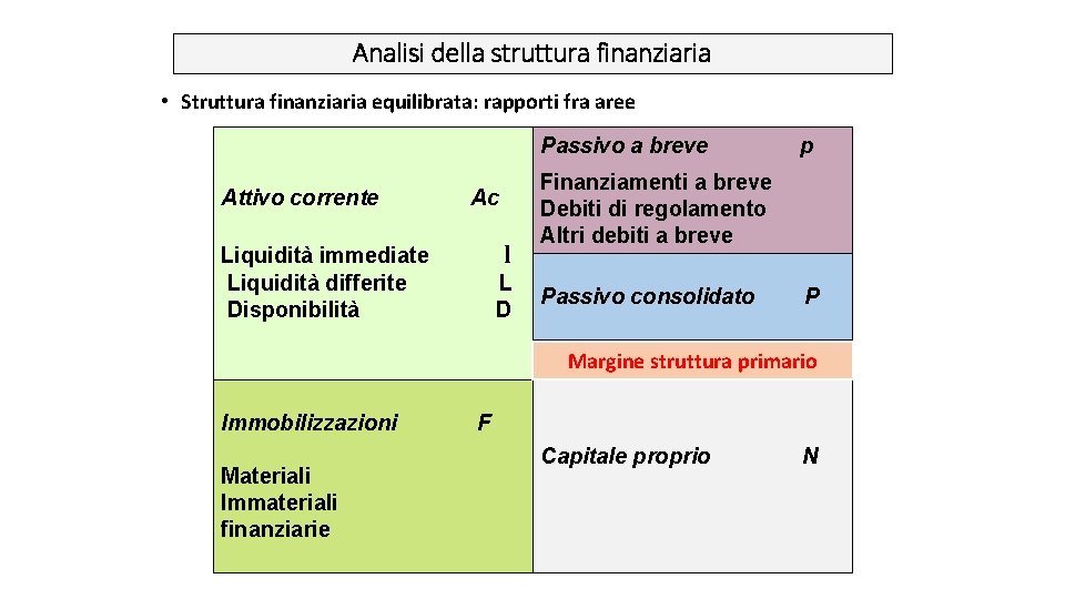 Analisi della struttura finanziaria • Struttura finanziaria equilibrata: rapporti fra aree Passivo a breve