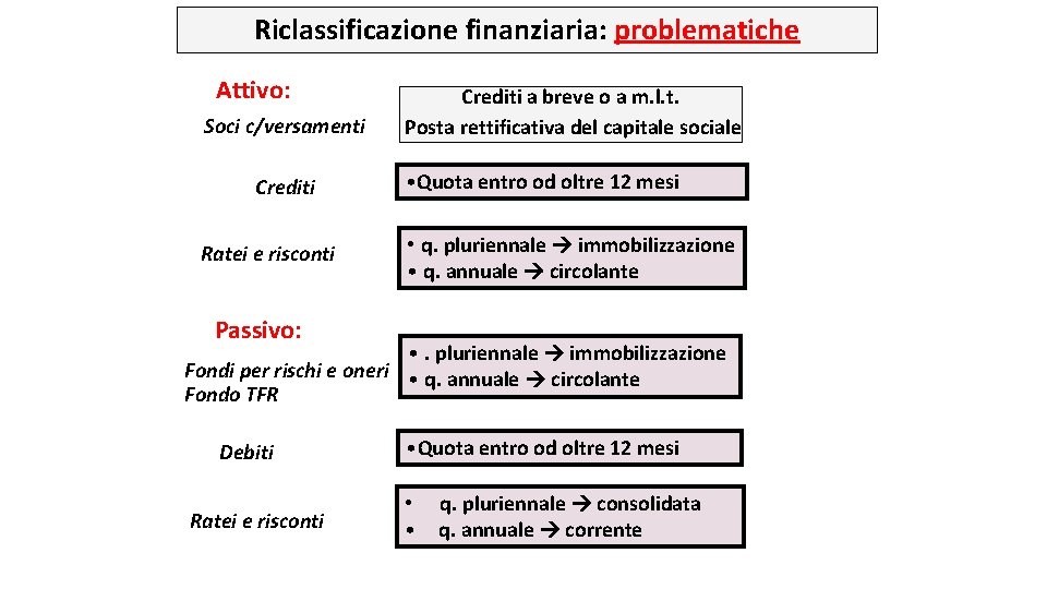 Riclassificazione finanziaria: problematiche Attivo: Soci c/versamenti Crediti Ratei e risconti Crediti a breve o