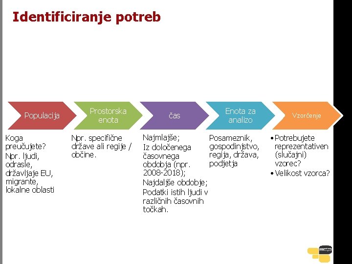 Identificiranje potreb Populacija Koga preučujete? Npr. ljudi, odrasle, državljaje EU, migrante, lokalne oblasti Prostorska