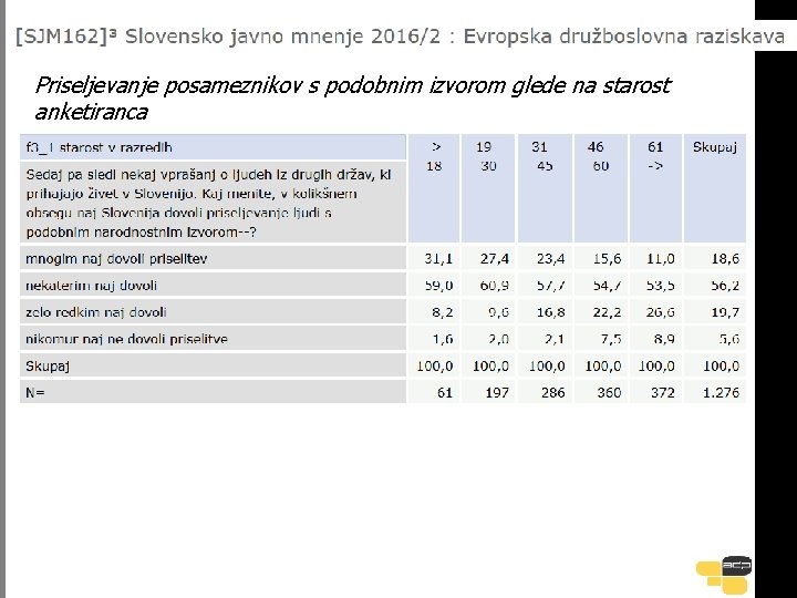 Priseljevanje posameznikov s podobnim izvorom glede na starost anketiranca 