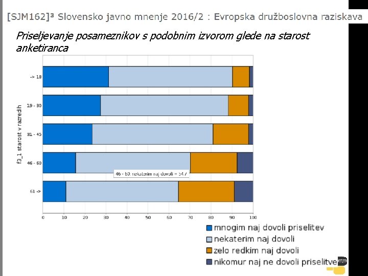 Priseljevanje posameznikov s podobnim izvorom glede na starost anketiranca 