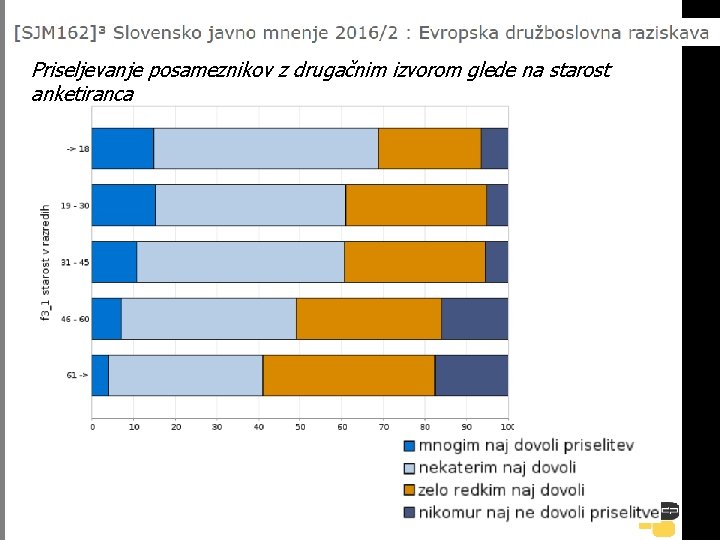 Priseljevanje posameznikov z drugačnim izvorom glede na starost anketiranca 