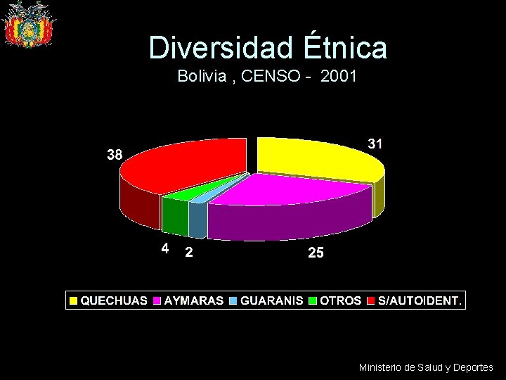 Diversidad Étnica Bolivia , CENSO - 2001 Ministerio de Salud y Deportes 