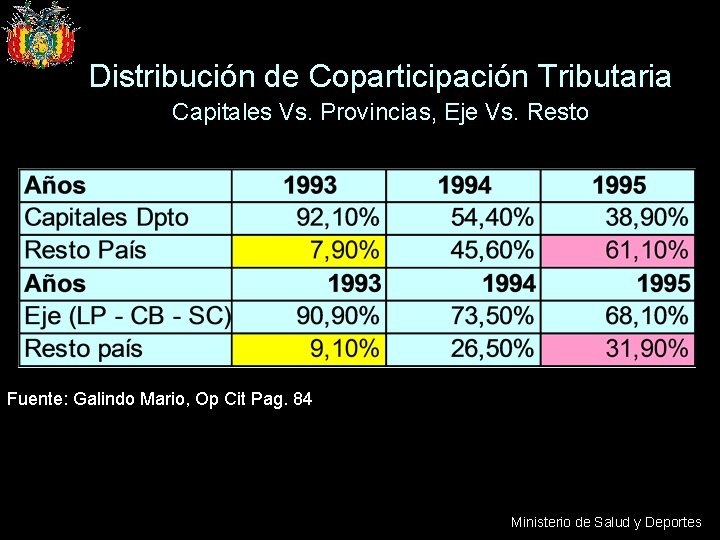 Distribución de Coparticipación Tributaria Capitales Vs. Provincias, Eje Vs. Resto Fuente: Galindo Mario, Op