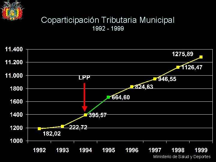 Coparticipación Tributaria Municipal 1992 - 1999 Ministerio de Salud y Deportes 