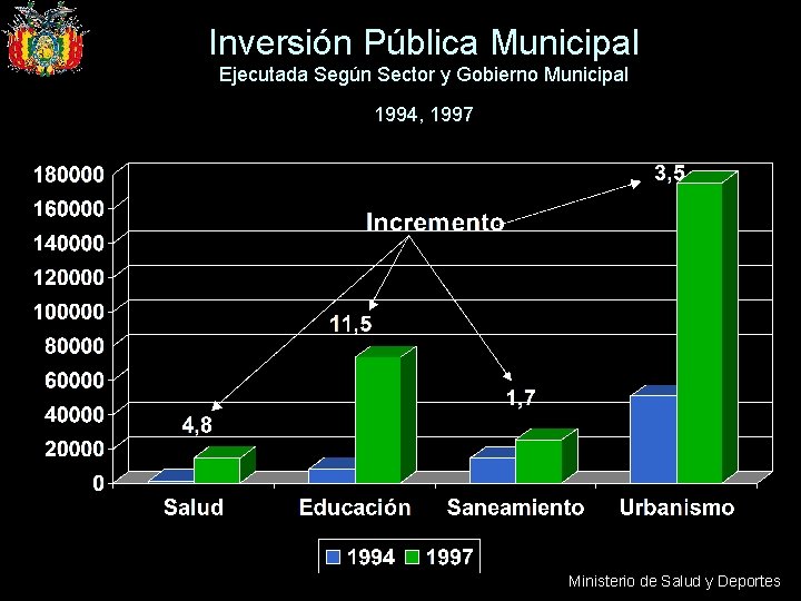 Inversión Pública Municipal Ejecutada Según Sector y Gobierno Municipal 1994, 1997 Ministerio de Salud