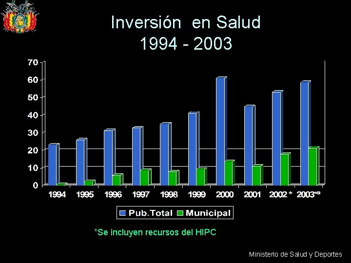Inversión en Salud 1994 - 2003 *Se incluyen recursos del HIPC Ministerio de Salud