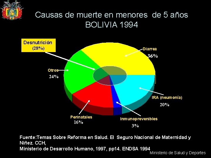 Causas de muerte en menores de 5 años BOLIVIA 1994 Desnutrición (28%) Diarrea 36%