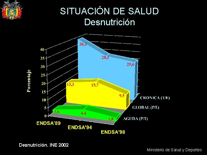 SITUACIÓN DE SALUD Desnutrición. INE 2002 Ministerio de Salud y Deportes 