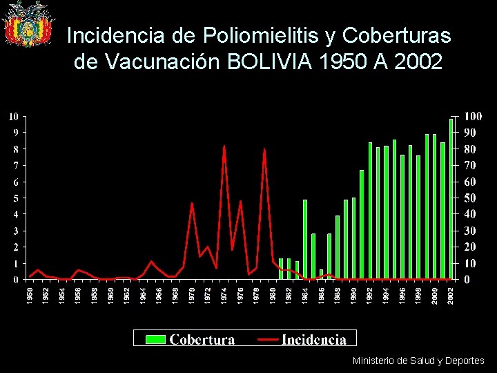 Incidencia de Poliomielitis y Coberturas de Vacunación BOLIVIA 1950 A 2002 Ministerio de Salud