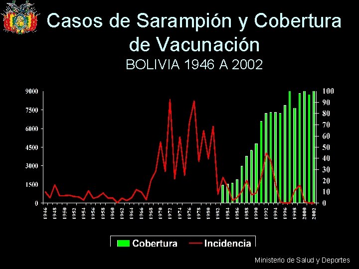 Casos de Sarampión y Cobertura de Vacunación BOLIVIA 1946 A 2002 Ministerio de Salud