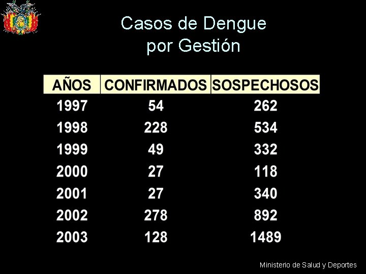 Casos de Dengue por Gestión Ministerio de Salud y Deportes 