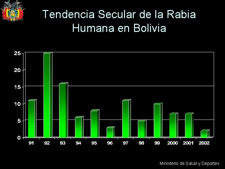 Tendencia Secular de la Rabia Humana en Bolivia Ministerio de Salud y Deportes 