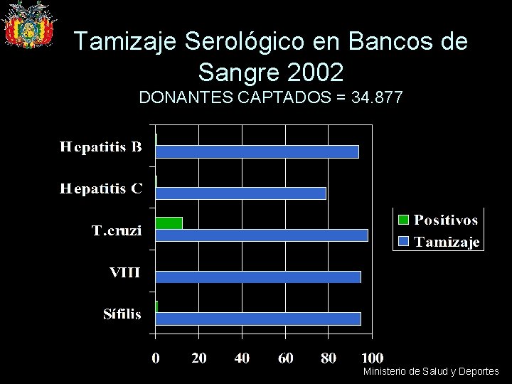 Tamizaje Serológico en Bancos de Sangre 2002 DONANTES CAPTADOS = 34. 877 Ministerio de