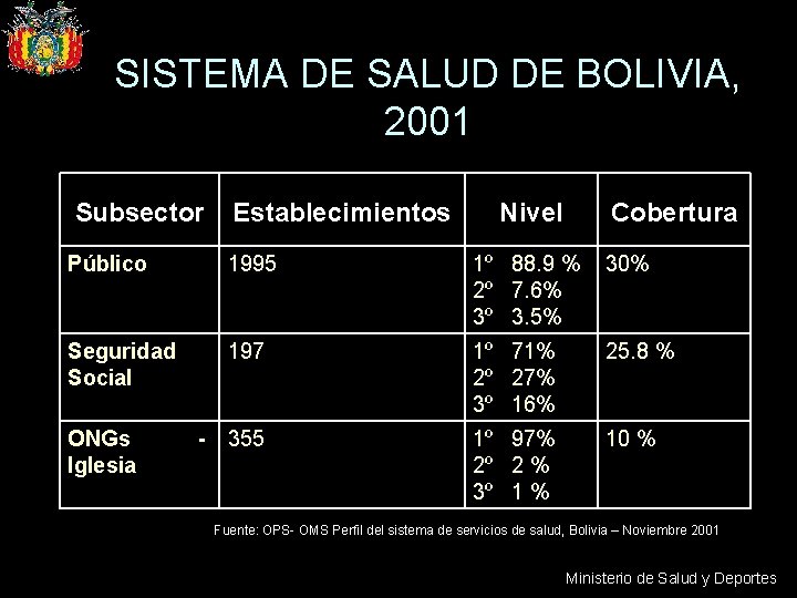 SISTEMA DE SALUD DE BOLIVIA, 2001 Subsector Establecimientos Nivel Cobertura Público 1995 1º 88.