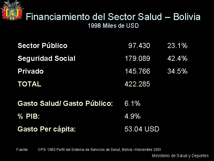 Financiamiento del Sector Salud – Bolivia 1998 Miles de USD Sector Público 97. 430