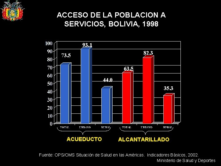 ACCESO DE LA POBLACION A SERVICIOS, BOLIVIA, 1998 93. 1 82. 3 73. 5
