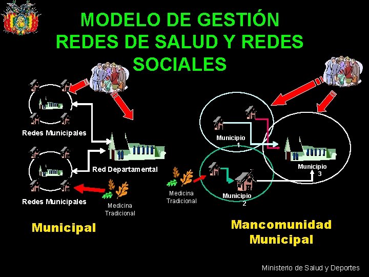 MODELO DE GESTIÓN REDES DE SALUD Y REDES SOCIALES Redes Municipales Municipio 1 Municipio