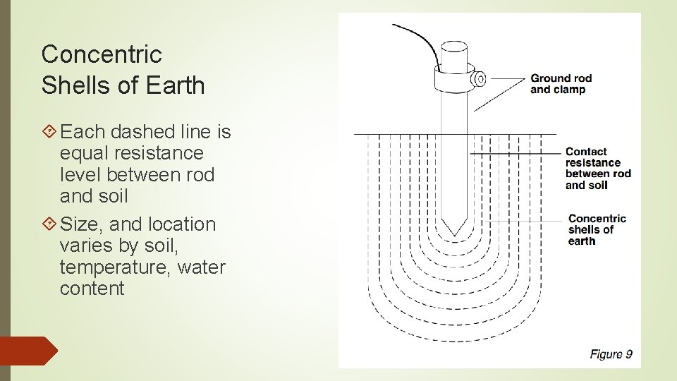 Concentric Shells of Earth Each dashed line is equal resistance level between rod and