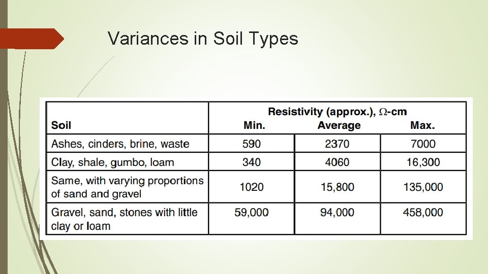 Variances in Soil Types 