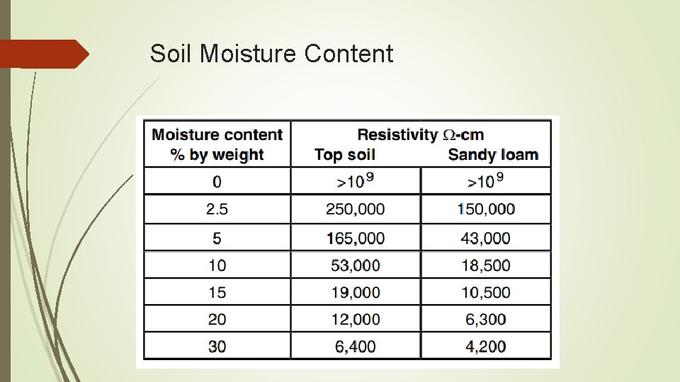 Soil Moisture Content 