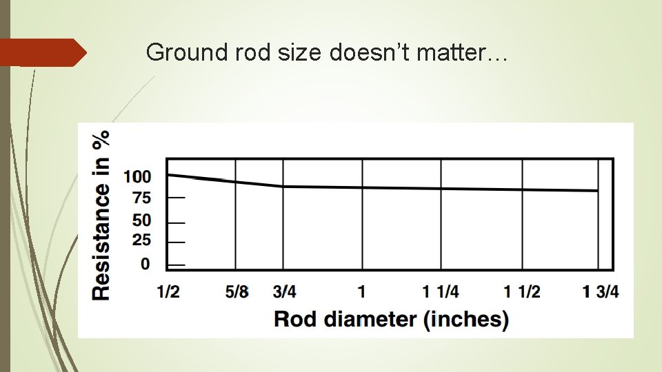Ground rod size doesn’t matter… 