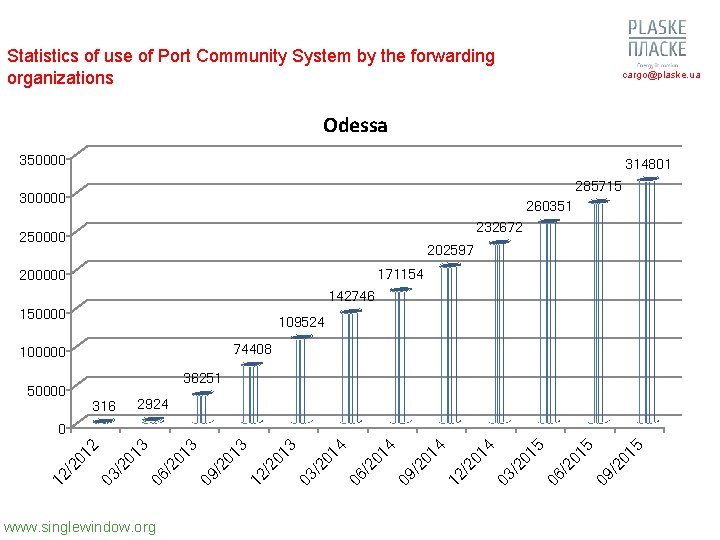 Statistics of use of Port Community System by the forwarding organizations cargo@plaske. ua Odessa