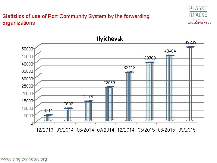 Statistics of use of Port Community System by the forwarding organizations cargo@plaske. ua Ilyichevsk