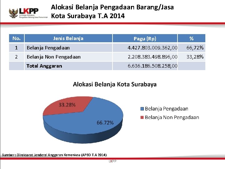 Alokasi Belanja Pengadaan Barang/Jasa Kota Surabaya T. A 2014 No. Jenis Belanja Pagu (Rp)