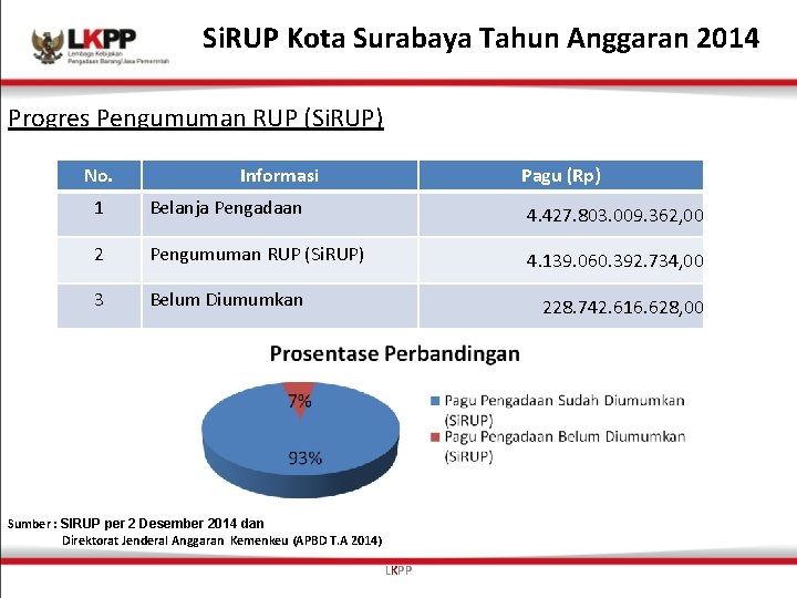 Si. RUP Kota Surabaya Tahun Anggaran 2014 Progres Pengumuman RUP (Si. RUP) No. Informasi