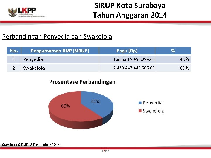 Si. RUP Kota Surabaya Tahun Anggaran 2014 Perbandingan Penyedia dan Swakelola No. Pengumuman RUP