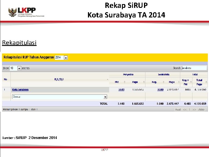 Rekap Si. RUP Kota Surabaya TA 2014 Rekapitulasi Sumber : Si. RUP 2 Desember