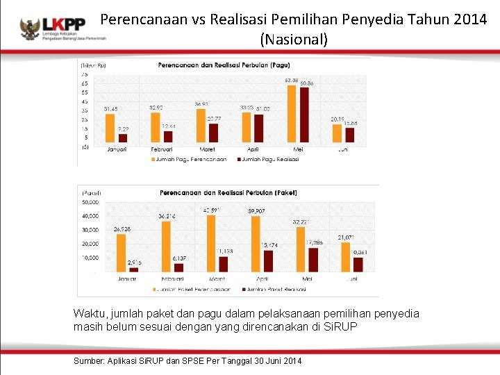 Perencanaan vs Realisasi Pemilihan Penyedia Tahun 2014 (Nasional) Waktu, jumlah paket dan pagu dalam