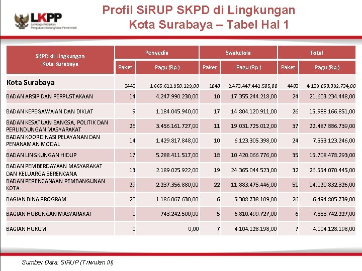 Profil Si. RUP SKPD di Lingkungan Kota Surabaya – Tabel Hal 1 SKPD di