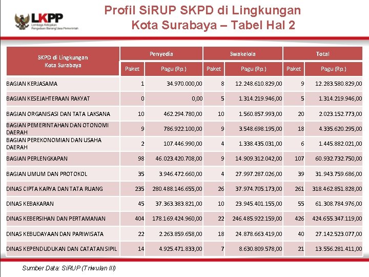 Profil Si. RUP SKPD di Lingkungan Kota Surabaya – Tabel Hal 2 SKPD di